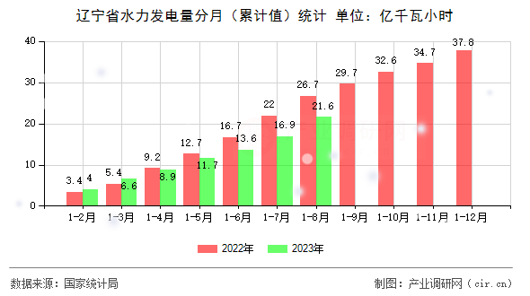 遼寧省水力發(fā)電量分月（累計值）統(tǒng)計
