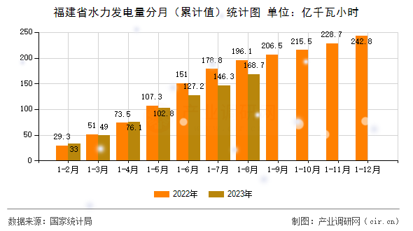 福建省水力發(fā)電量分月（累計值）統(tǒng)計圖