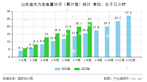 山東省水力發(fā)電量分月（累計(jì)值）統(tǒng)計(jì)