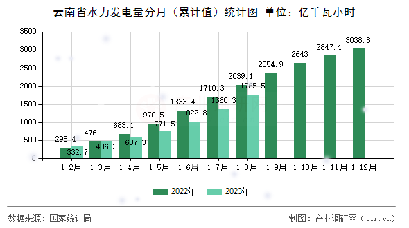 云南省水力發(fā)電量分月(累計值)統(tǒng)計圖 云南省水力發(fā)電量分月(累計值)統(tǒng)計圖