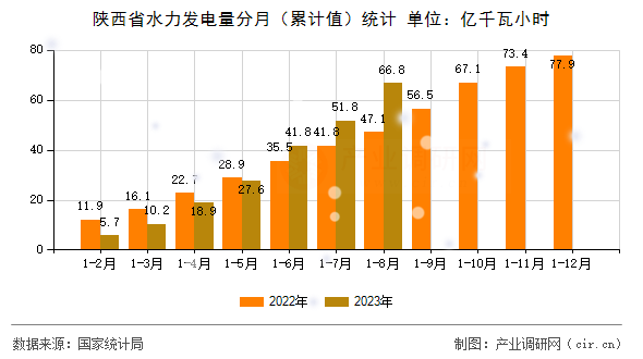 陜西省水力發(fā)電量分月（累計(jì)值）統(tǒng)計(jì)