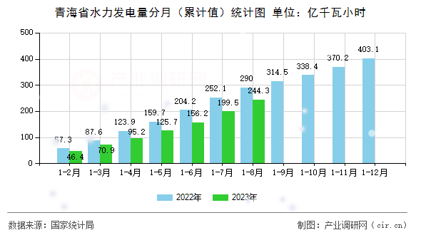 青海省水力發(fā)電量分月（累計(jì)值）統(tǒng)計(jì)圖