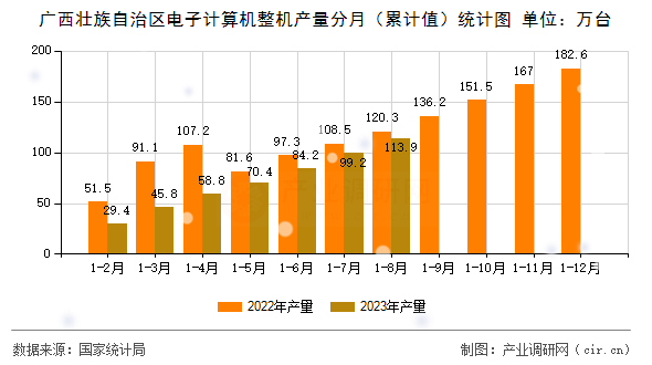 廣西壯族自治區(qū)電子計算機(jī)整機(jī)產(chǎn)量分月（累計值）統(tǒng)計圖