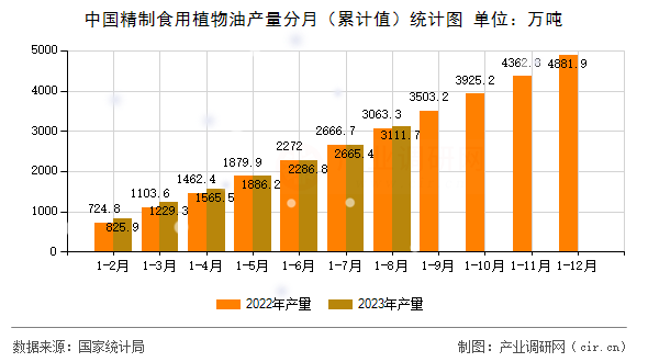 中國精制食用植物油產量分月（累計值）統(tǒng)計圖