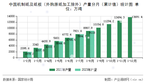 中國機(jī)制紙及紙板（外購原紙加工除外）產(chǎn)量分月（累計值）統(tǒng)計圖