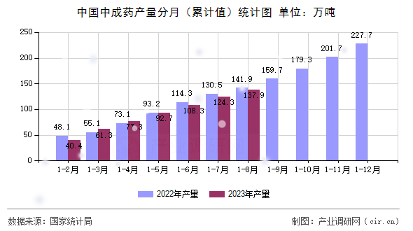 中國中成藥產(chǎn)量分月（累計值）統(tǒng)計圖