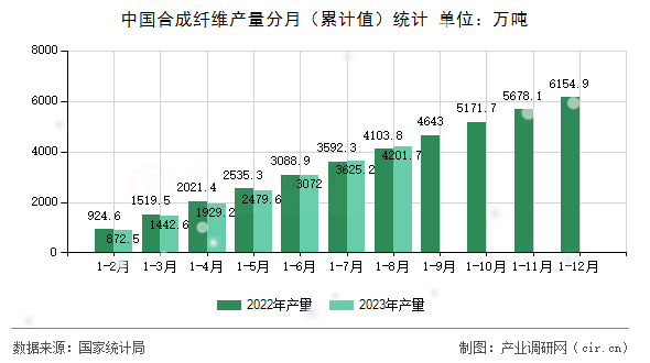 中國(guó)合成纖維產(chǎn)量分月（累計(jì)值）統(tǒng)計(jì)