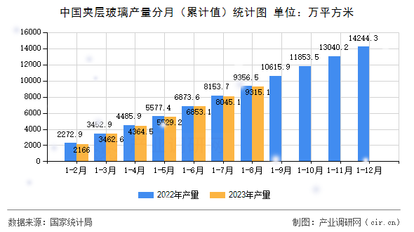 中國夾層玻璃產(chǎn)量分月(累計值)統(tǒng)計圖 中國夾層玻璃產(chǎn)量分月(累計值)統(tǒng)計圖