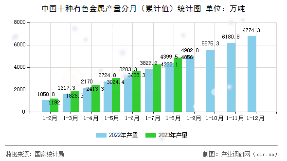 中國十種有色金屬產量分月（累計值）統計圖