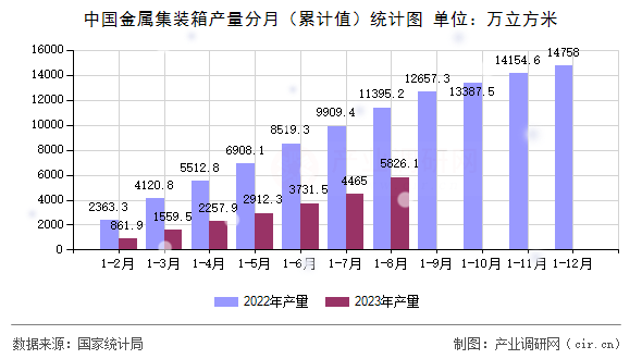中國金屬集裝箱產(chǎn)量分月（累計值）統(tǒng)計圖