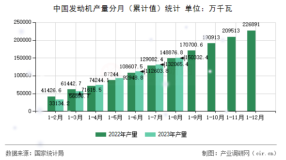 中國發(fā)動機產(chǎn)量分月（累計值）統(tǒng)計