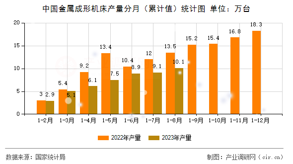 中國金屬成形機床產量分月(累計值)統(tǒng)計圖 中國金屬成形機床產量分月(累計值)統(tǒng)計圖