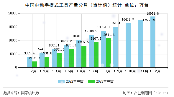 中國電動手提式工具產量分月（累計值）統(tǒng)計