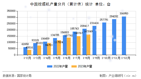 中國挖掘機(jī)產(chǎn)量分月（累計值）統(tǒng)計
