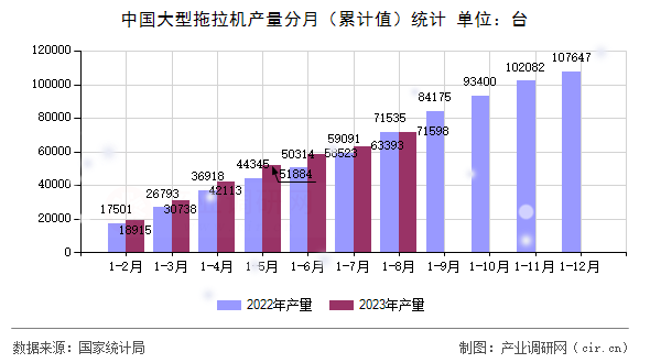 中國大型拖拉機(jī)產(chǎn)量分月(累計(jì)值)統(tǒng)計(jì) 中國大型拖拉機(jī)產(chǎn)量分月(累計(jì)值)統(tǒng)計(jì)