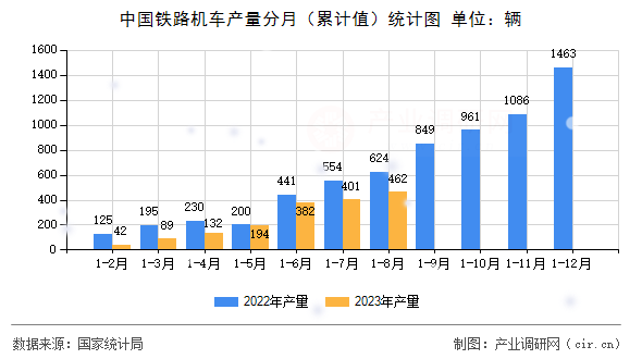 中國鐵路機(jī)車產(chǎn)量分月(累計(jì)值)統(tǒng)計(jì)圖 中國鐵路機(jī)車產(chǎn)量分月(累計(jì)值)統(tǒng)計(jì)圖