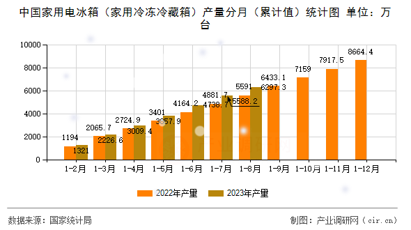 中國家用電冰箱（家用冷凍冷藏箱）產(chǎn)量分月（累計值）統(tǒng)計圖