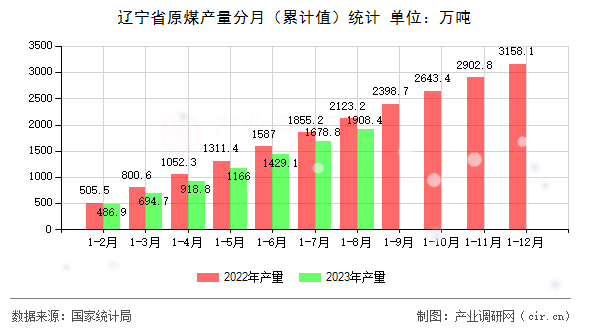 遼寧省原煤產量分月（累計值）統(tǒng)計