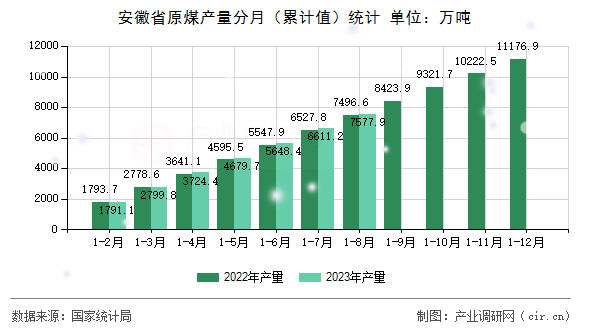安徽省原煤產量分月(累計值)統(tǒng)計 安徽省原煤產量分月(累計值)統(tǒng)計
