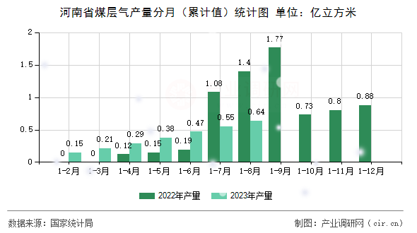 河南省煤層氣產量分月(累計值)統(tǒng)計圖 河南省煤層氣產量分月(累計值)統(tǒng)計圖
