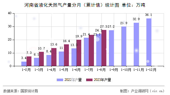 河南省液化天然氣產(chǎn)量分月（累計(jì)值）統(tǒng)計(jì)圖
