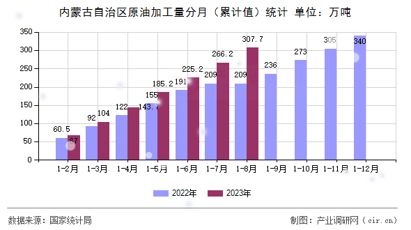 內(nèi)蒙古自治區(qū)原油加工量分月(累計值)統(tǒng)計 內(nèi)蒙古自治區(qū)原油加工量分月(累計值)統(tǒng)計