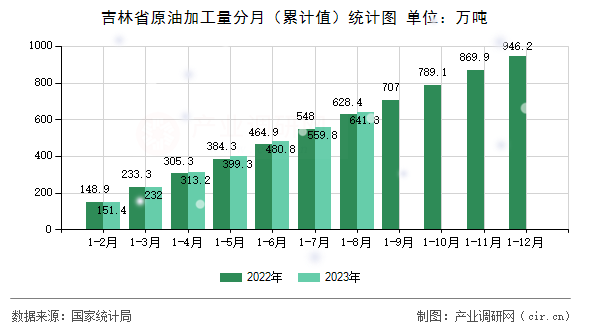 吉林省原油加工量分月（累計(jì)值）統(tǒng)計(jì)圖