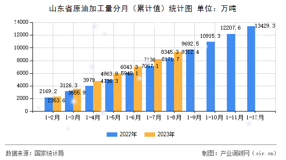山東省原油加工量分月（累計值）統(tǒng)計圖
