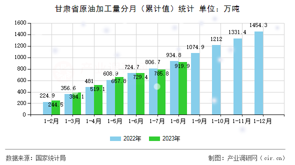 甘肅省原油加工量分月(累計(jì)值)統(tǒng)計(jì) 甘肅省原油加工量分月(累計(jì)值)統(tǒng)計(jì)
