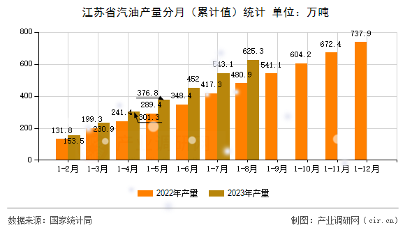 江蘇省汽油產(chǎn)量分月(累計(jì)值)統(tǒng)計(jì) 江蘇省汽油產(chǎn)量分月(累計(jì)值)統(tǒng)計(jì)