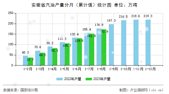 安徽省汽油產(chǎn)量分月（累計(jì)值）統(tǒng)計(jì)圖