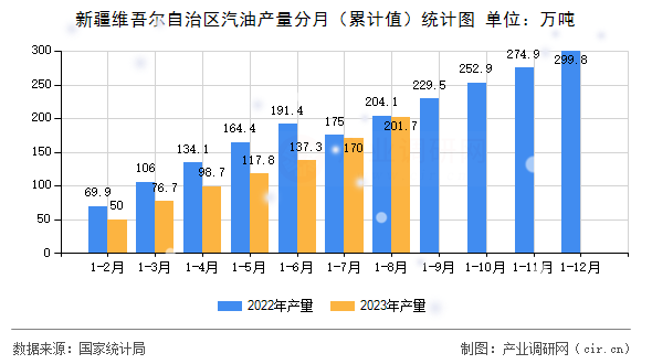 新疆維吾爾自治區(qū)汽油產(chǎn)量分月（累計(jì)值）統(tǒng)計(jì)圖