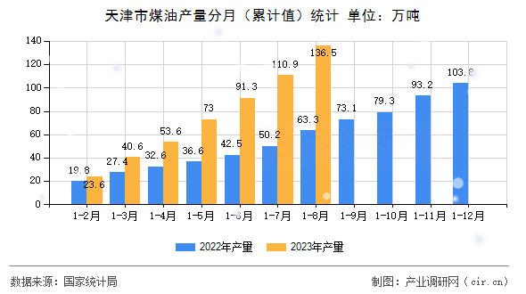 天津市煤油產(chǎn)量分月（累計(jì)值）統(tǒng)計(jì)