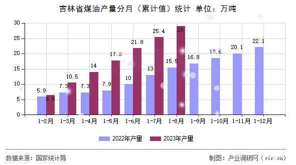 吉林省煤油產(chǎn)量分月(累計(jì)值)統(tǒng)計(jì) 吉林省煤油產(chǎn)量分月(累計(jì)值)統(tǒng)計(jì)