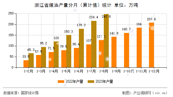 浙江省煤油產(chǎn)量分月（累計(jì)值）統(tǒng)計(jì)