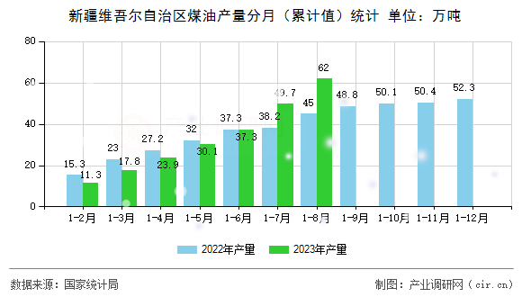 新疆維吾爾自治區(qū)煤油產(chǎn)量分月（累計(jì)值）統(tǒng)計(jì)