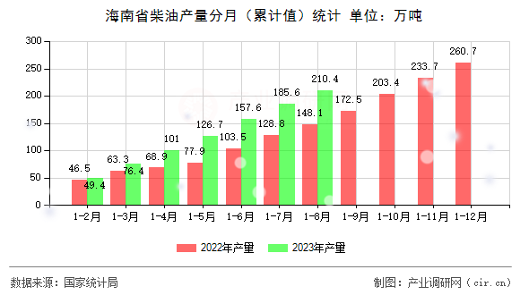 海南省柴油產量分月（累計值）統(tǒng)計