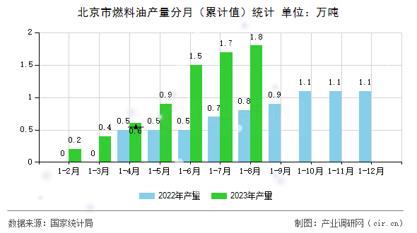 北京市燃料油產(chǎn)量分月（累計(jì)值）統(tǒng)計(jì)