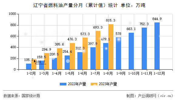 遼寧省燃料油產(chǎn)量分月（累計(jì)值）統(tǒng)計(jì)