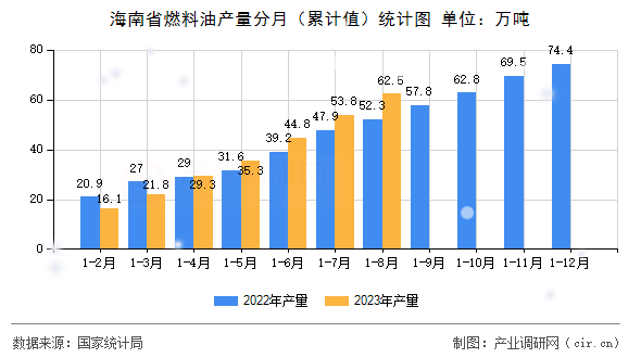 海南省燃料油產(chǎn)量分月（累計(jì)值）統(tǒng)計(jì)圖
