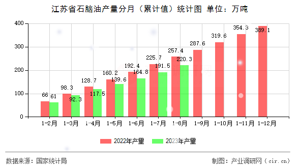 江蘇省石腦油產(chǎn)量分月（累計(jì)值）統(tǒng)計(jì)圖