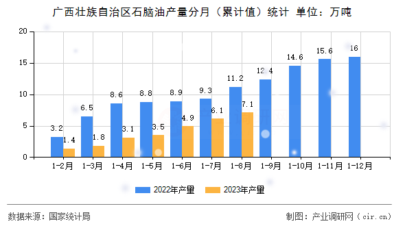 廣西壯族自治區(qū)石腦油產(chǎn)量分月(累計(jì)值)統(tǒng)計(jì) 廣西壯族自治區(qū)石腦油產(chǎn)量分月(累計(jì)值)統(tǒng)計(jì)