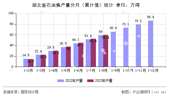 湖北省石油焦產(chǎn)量分月（累計值）統(tǒng)計
