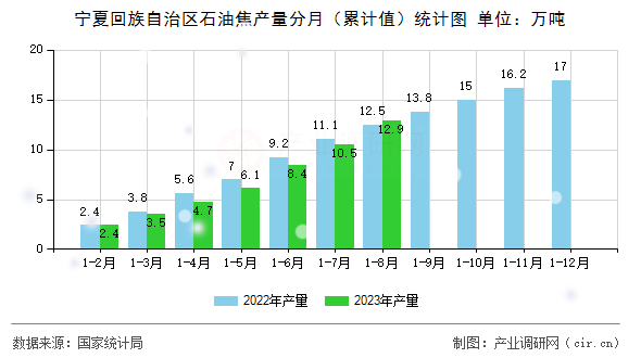 寧夏回族自治區(qū)石油焦產(chǎn)量分月(累計值)統(tǒng)計圖 寧夏回族自治區(qū)石油焦產(chǎn)量分月(累計值)統(tǒng)計圖