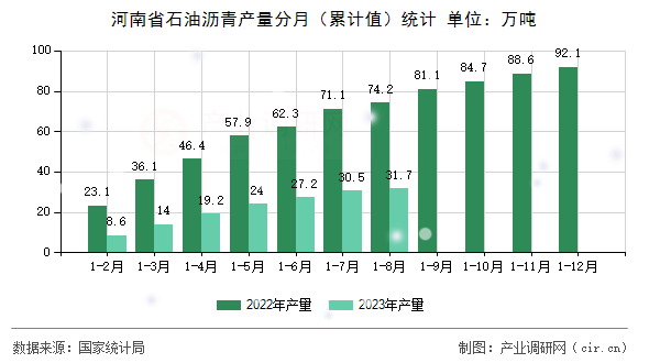 河南省石油瀝青產(chǎn)量分月(累計(jì)值)統(tǒng)計(jì) 河南省石油瀝青產(chǎn)量分月(累計(jì)值)統(tǒng)計(jì)