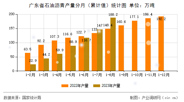 廣東省石油瀝青產量分月（累計值）統計圖