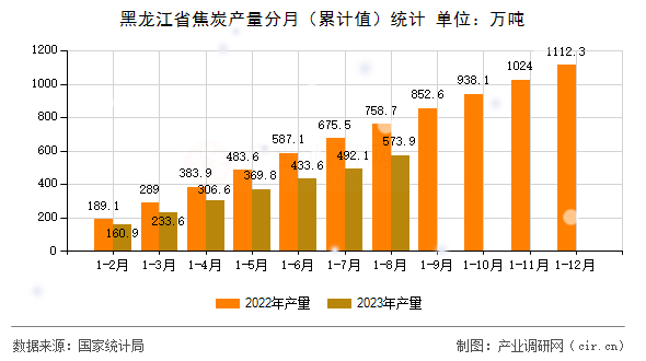 黑龍江省焦炭產(chǎn)量分月(累計(jì)值)統(tǒng)計(jì) 黑龍江省焦炭產(chǎn)量分月(累計(jì)值)統(tǒng)計(jì)