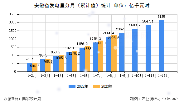 安徽省發(fā)電量分月（累計值）統(tǒng)計