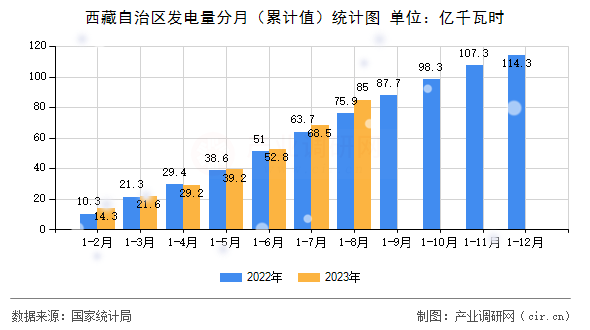 西藏自治區(qū)發(fā)電量分月（累計(jì)值）統(tǒng)計(jì)圖