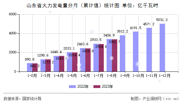 山東省火力發(fā)電量分月(累計值)統(tǒng)計圖 山東省火力發(fā)電量分月(累計值)統(tǒng)計圖